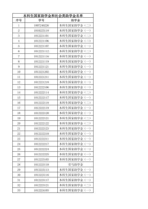 本科生国家助学金和社会类助学金公示名单01