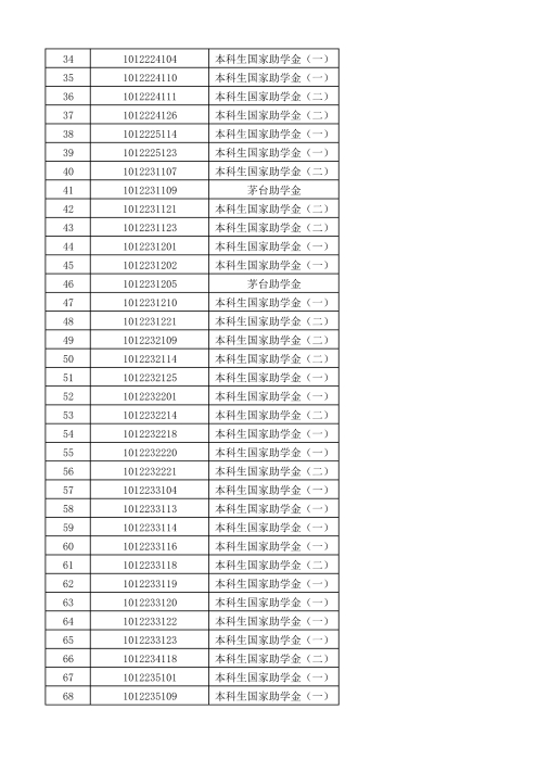 本科生国家助学金和社会类助学金公示名单02