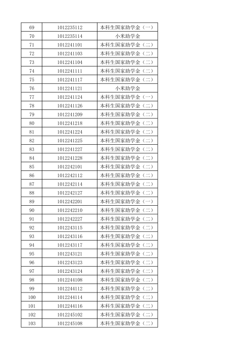 本科生国家助学金和社会类助学金公示名单03