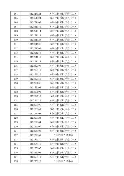本科生国家助学金和社会类助学金公示名单04